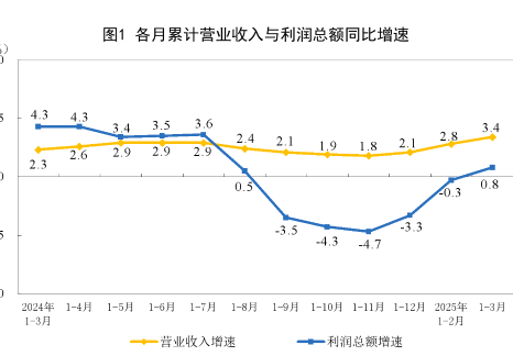 2025年1—3月份全國(guó)規(guī)模以上工業(yè)企業(yè)利潤(rùn)增長(zhǎng)0.8%